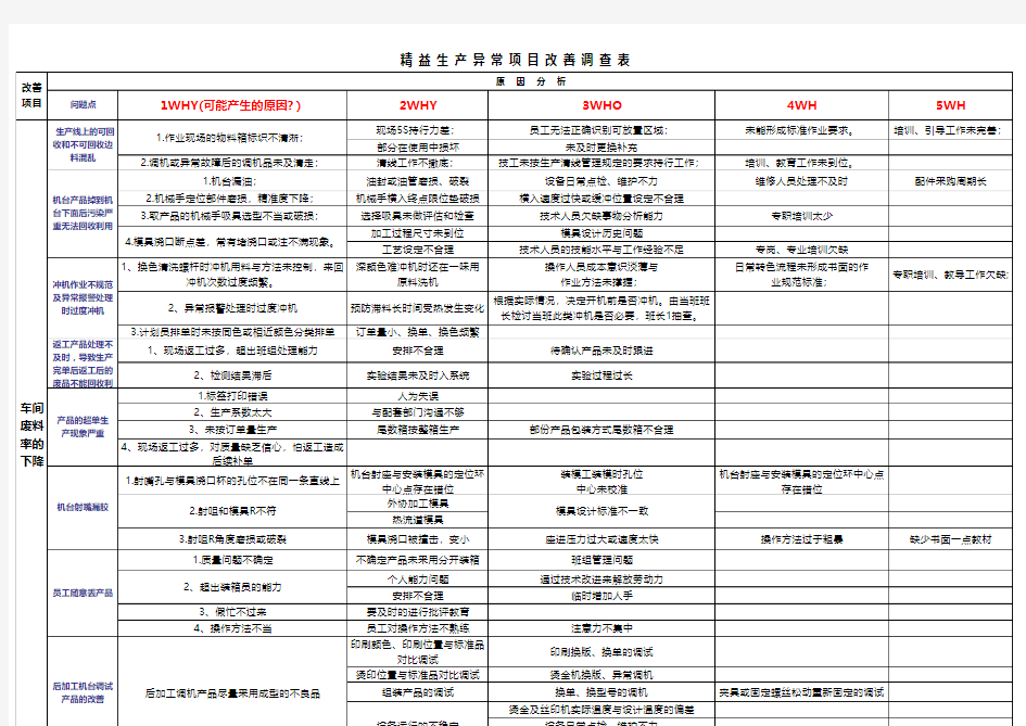 精益生产异常项目改善调查表