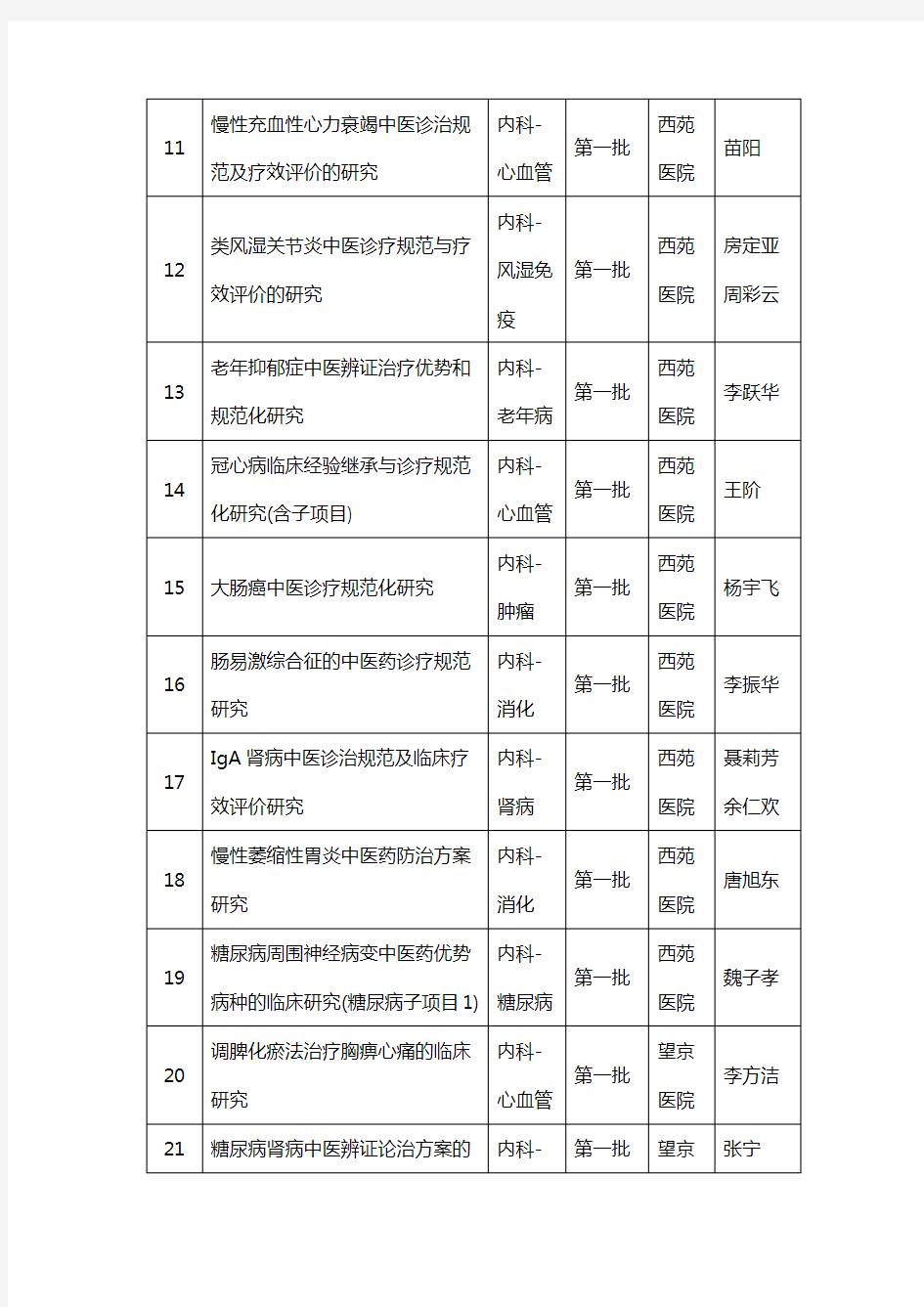 中国中医科学院优势病种项目一览表