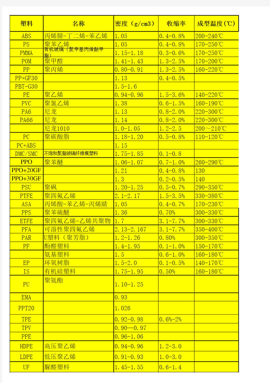 常用工程塑料的密度表