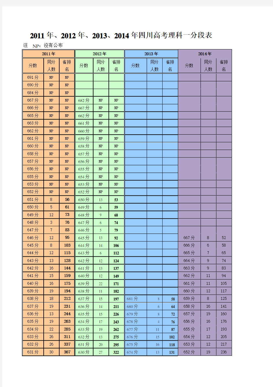 2011年、2012年、2013、2014年四川高考理科一分段表2015