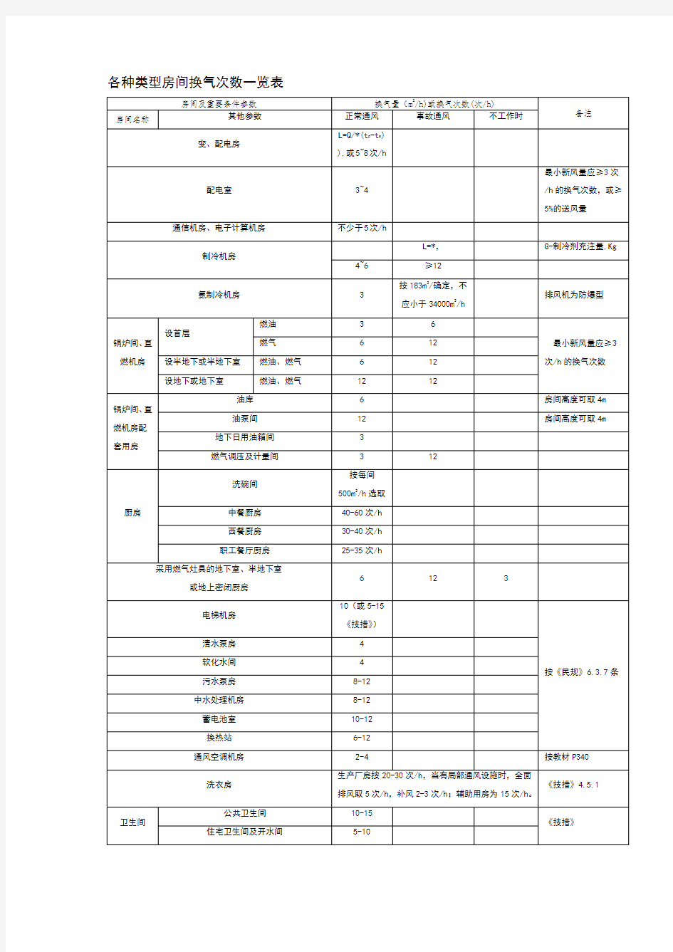 各种类型房间换气次数一览表