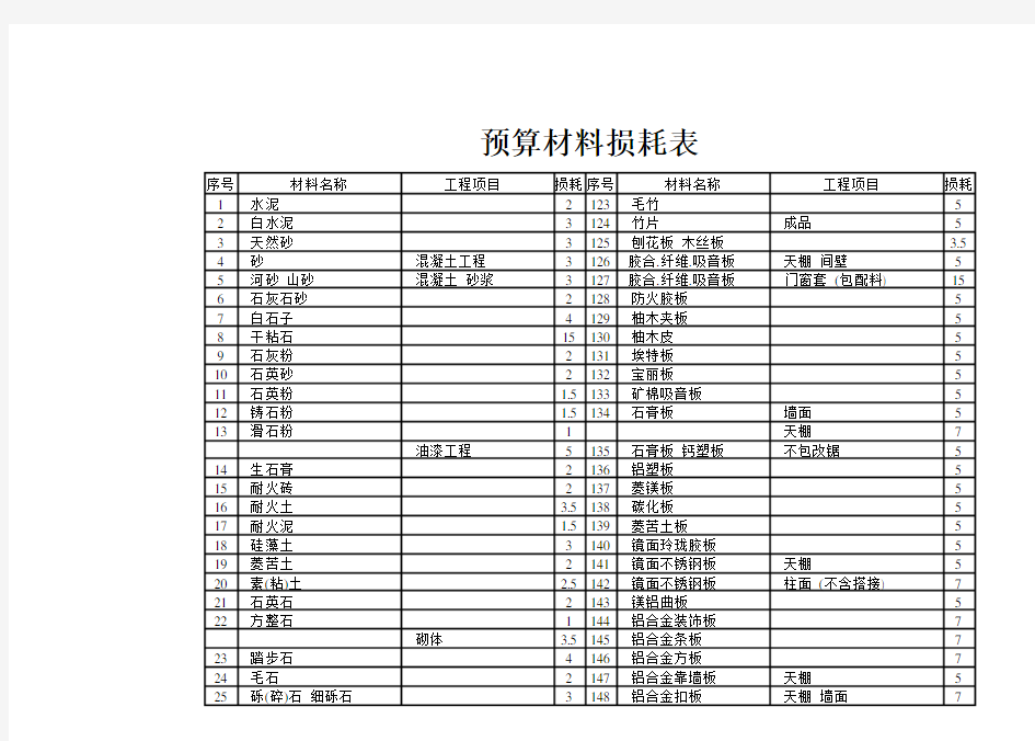 预算编制-预算材料损耗表 精品