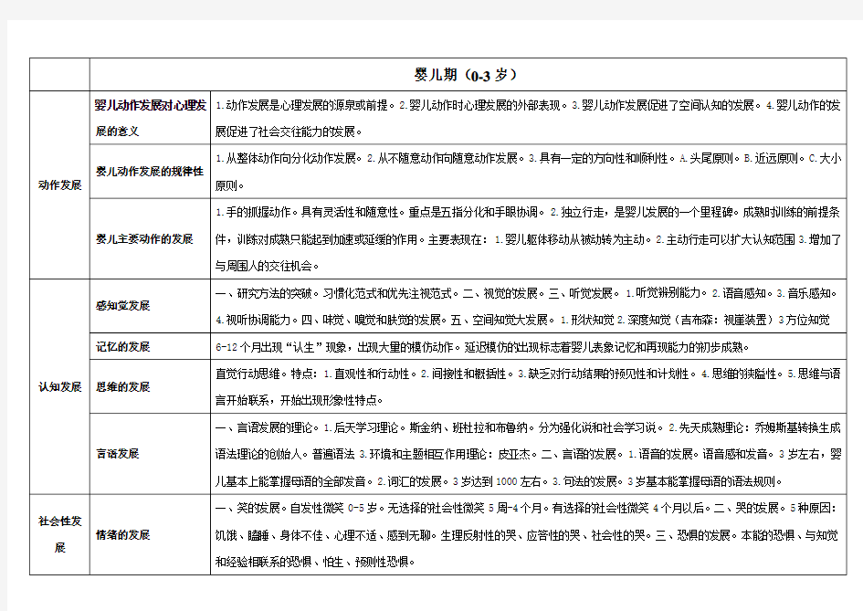 0-12岁儿童发展规律