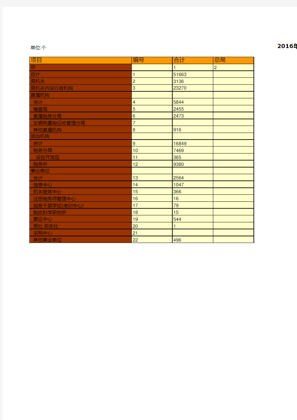 中国税务年鉴2017数据：中国2016年地方税务局系统机构设置情况统计