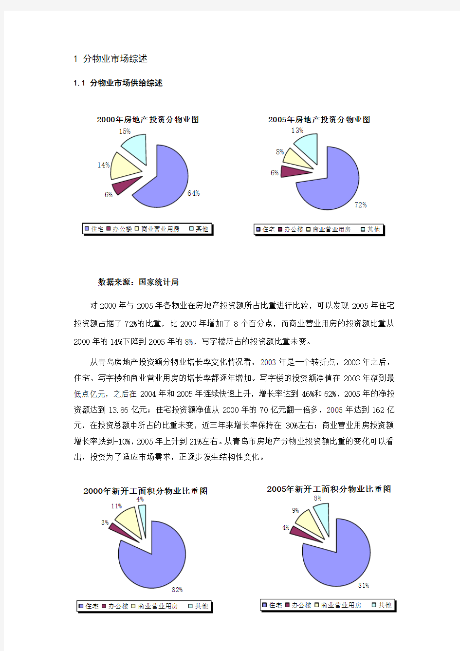 青岛商业地产市场研究