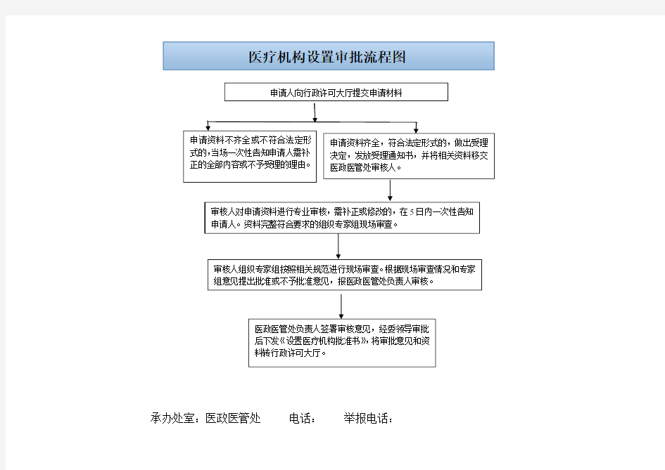 医疗机构设置审批流程图