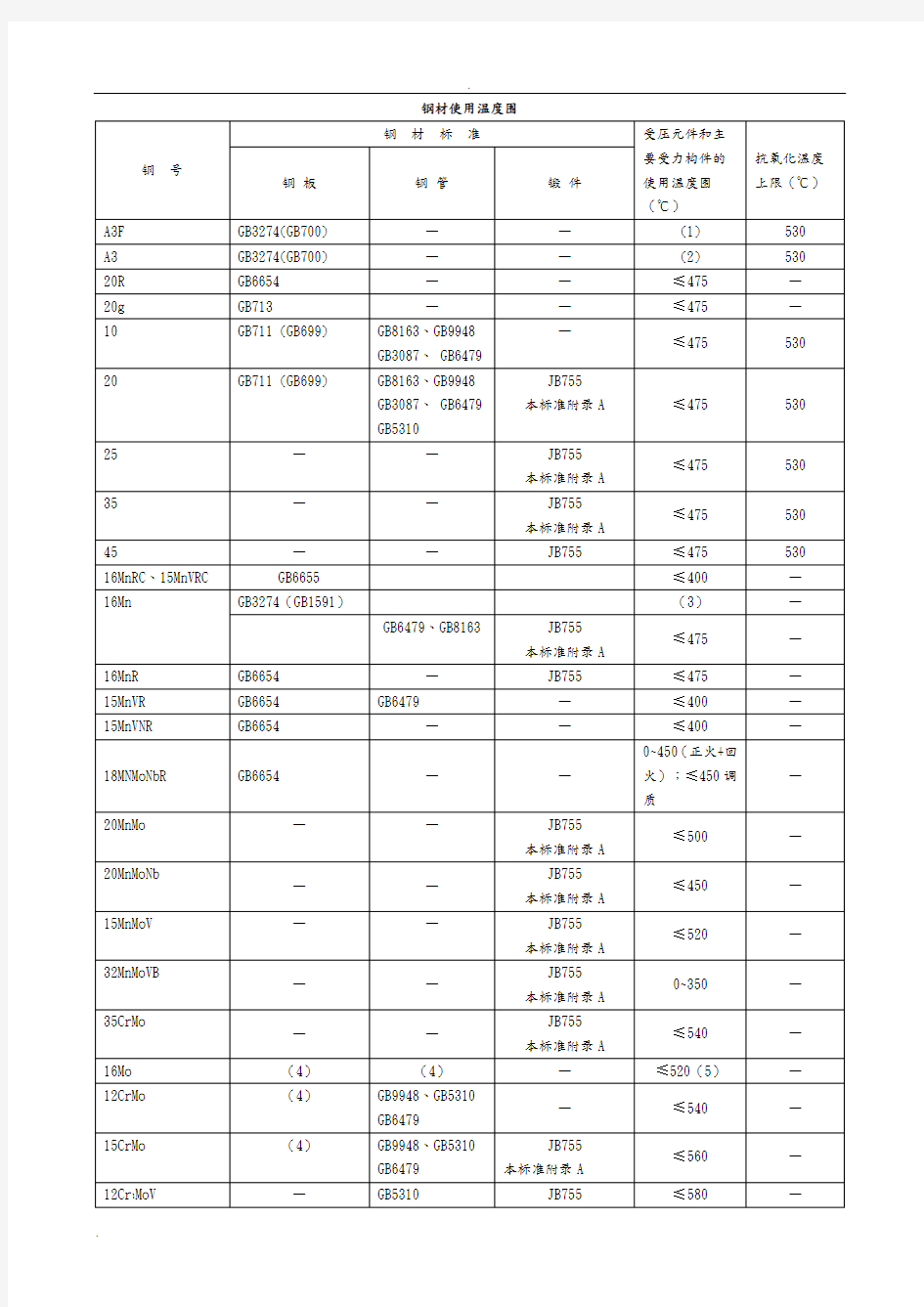 钢材允许使用温度