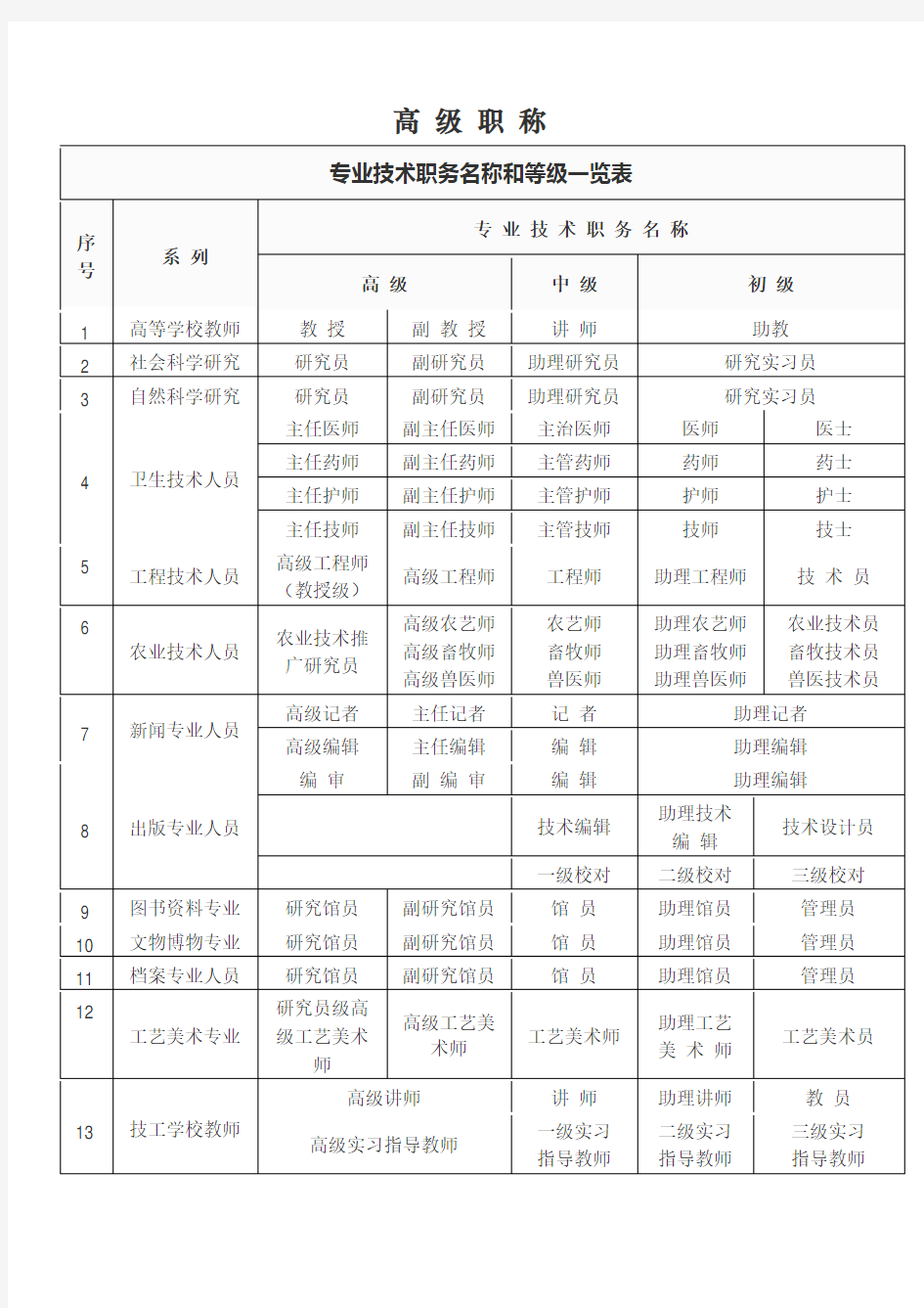 【高级职称】专业技术职务名称和等级一览表