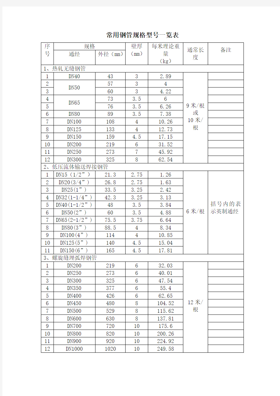圆钢理论重量表大全、常用钢管规格型号一览表