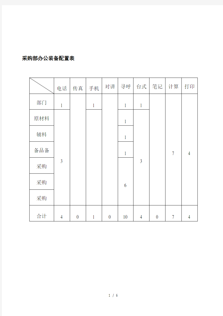 采购部办公装备配置表