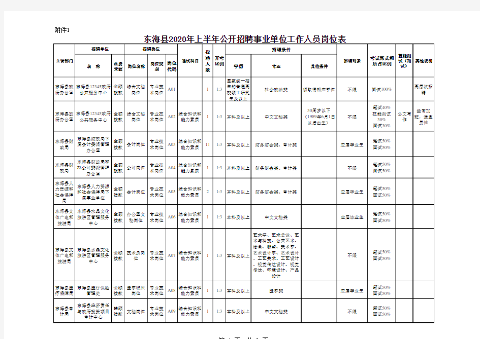 东海县2020上半年公开招聘事业单位工作人员岗位表