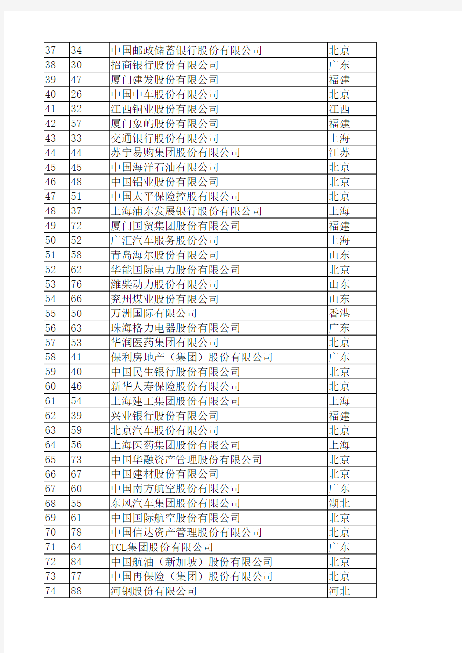 2018年中国500强企业名单