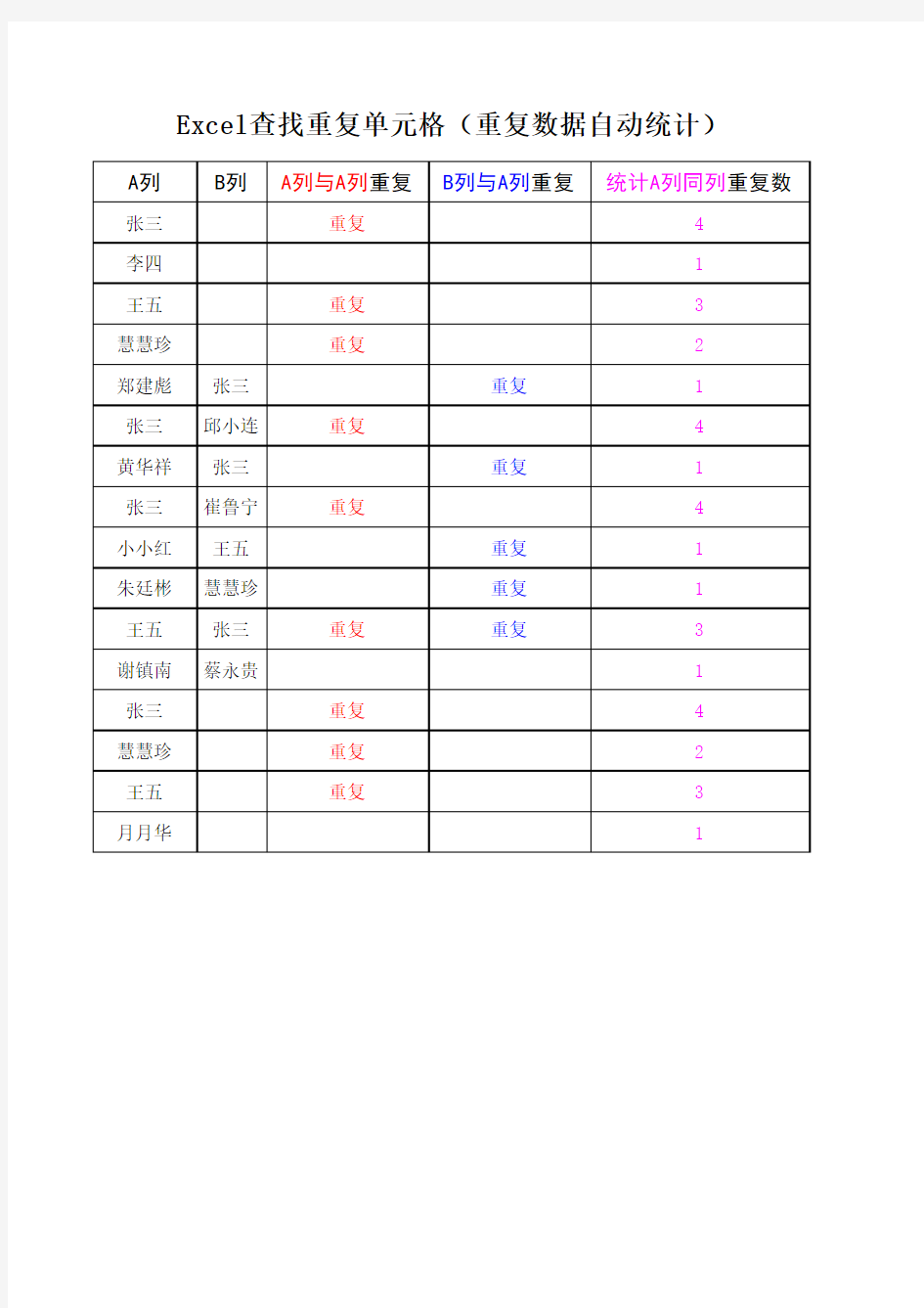 Excel自动查找重复单元格(重复数据统计)