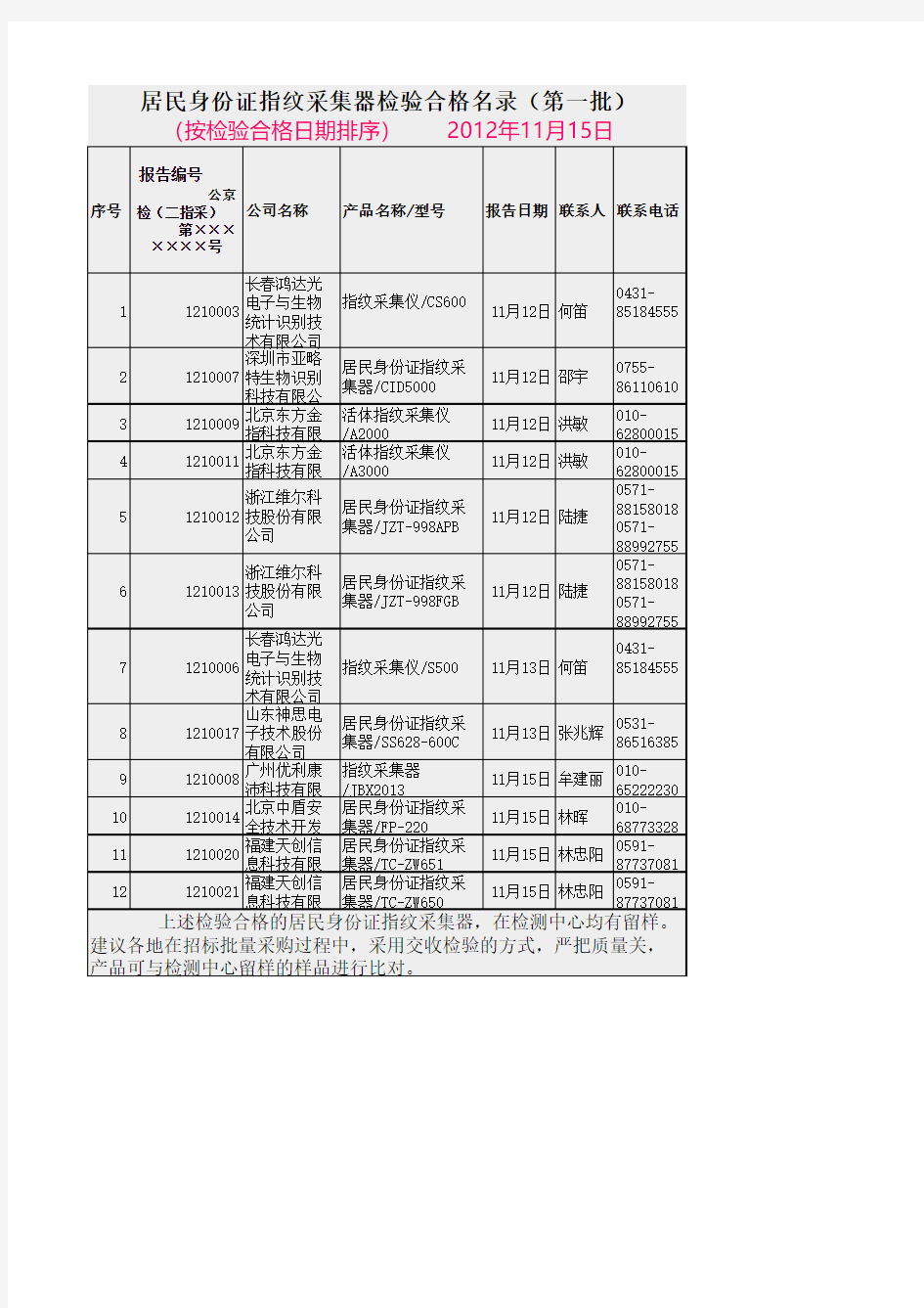 居民身份证指纹采集器检验合格名录(第一批-第四批)