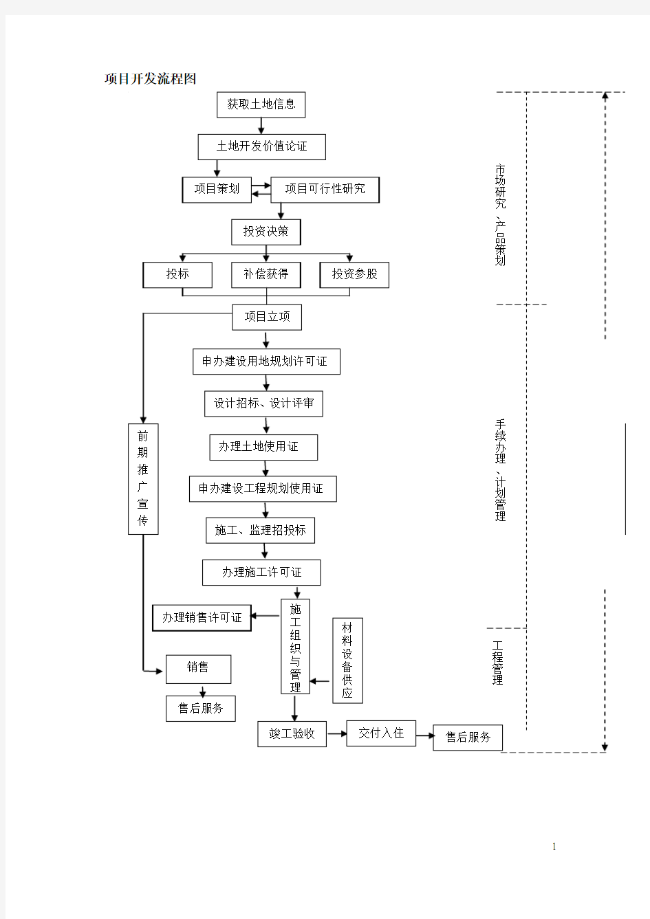 项目开发流程图