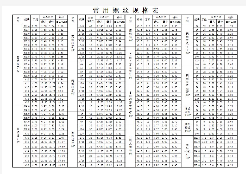 (标准件)常用螺丝规格表