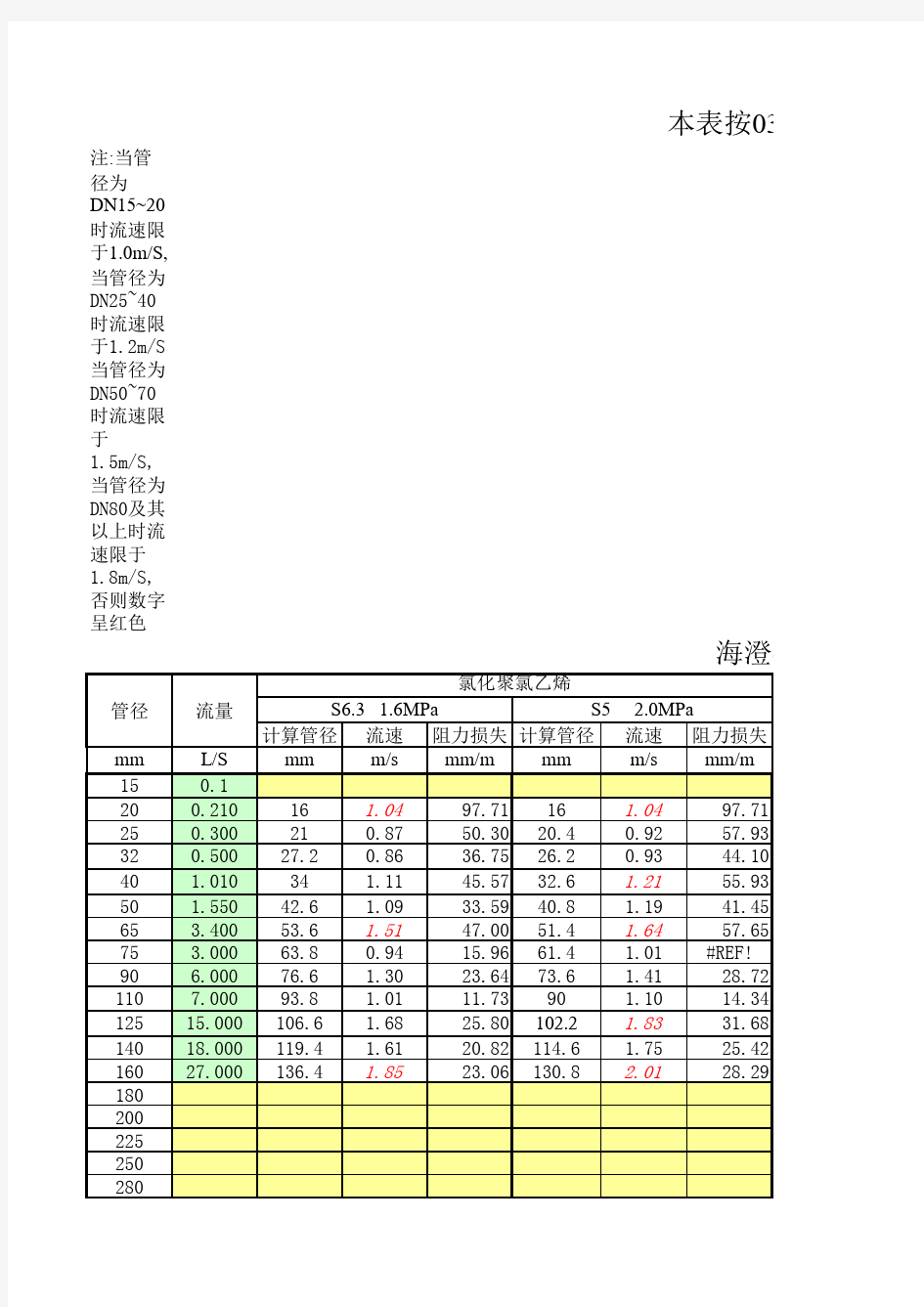 给水管水力计算表