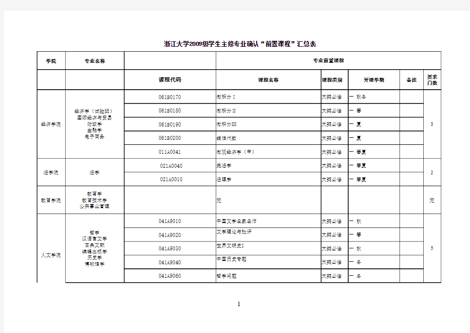 浙江大学2009级学生“主修专业确认前置课程”汇总表