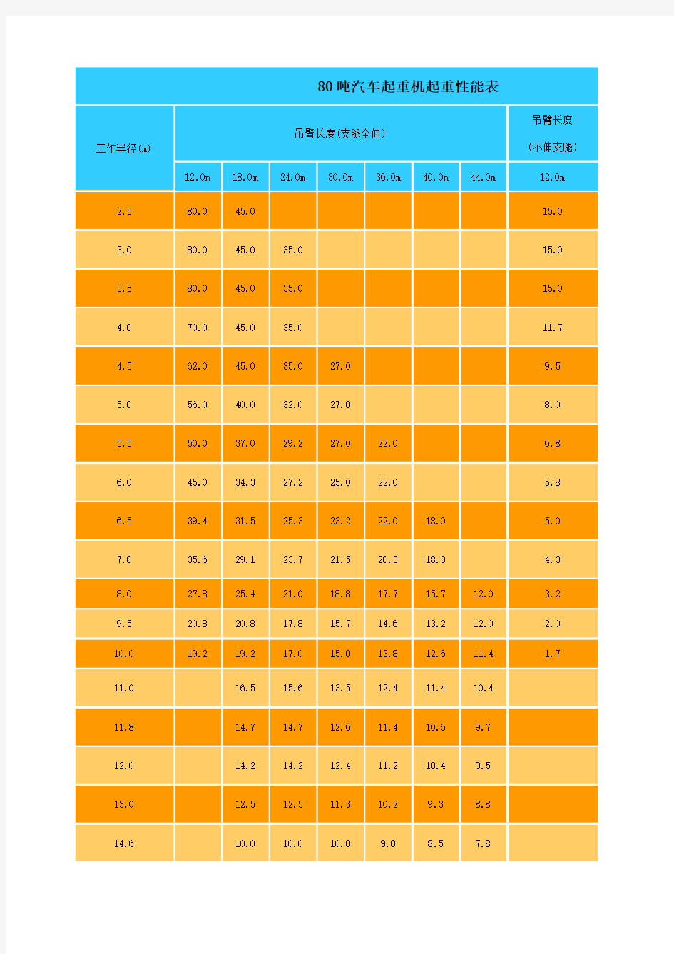 80吨汽车起重机起重性能表