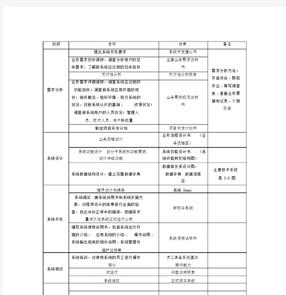 管理方案信息系统开发流程大纲纲要大纲.doc