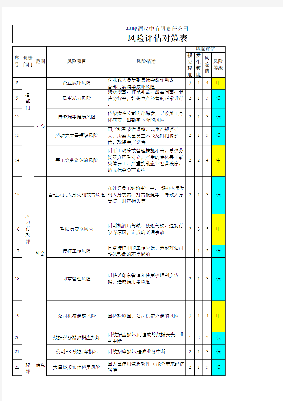 啤酒企业风险评估对策表