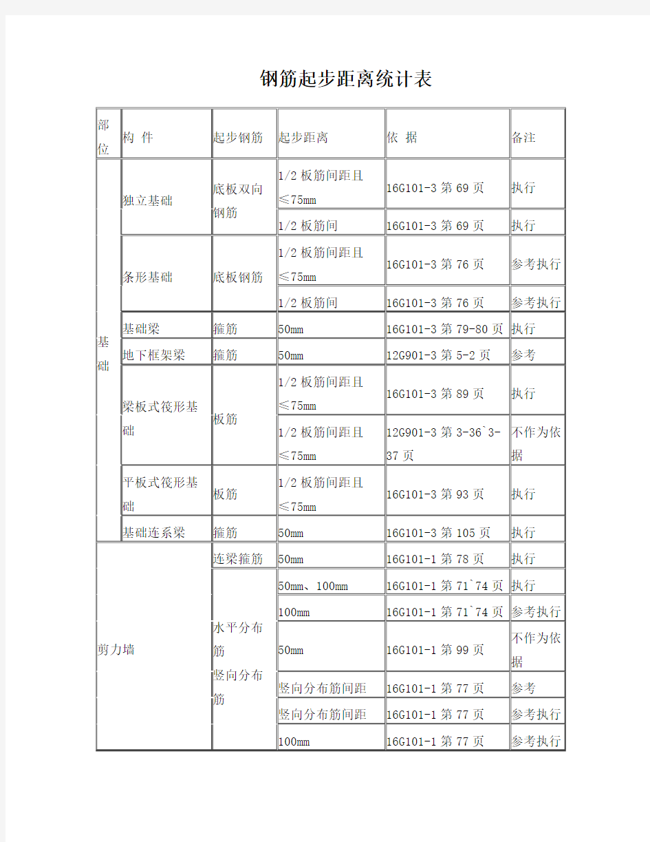 钢筋起步距离统计表(16G101图集)