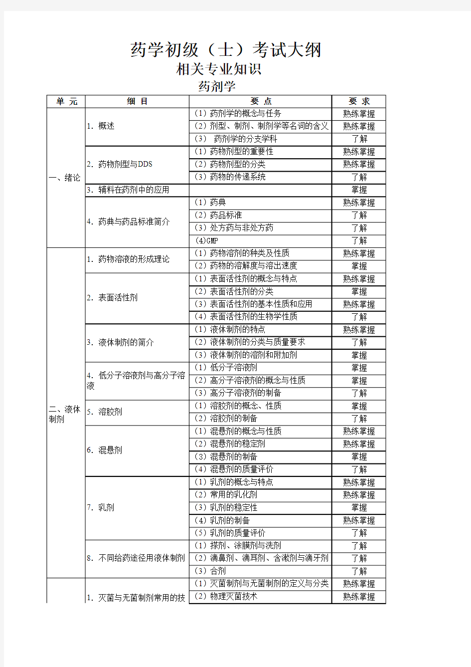 药学药士考试大纲(药剂学)-相关专业知识