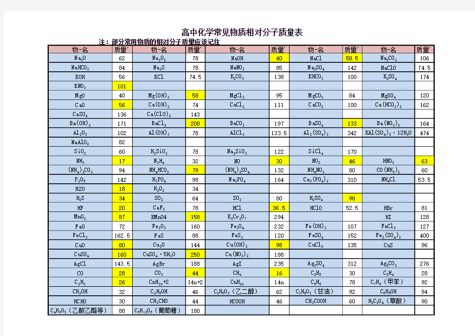 高中化学常见物质相对分子质量表