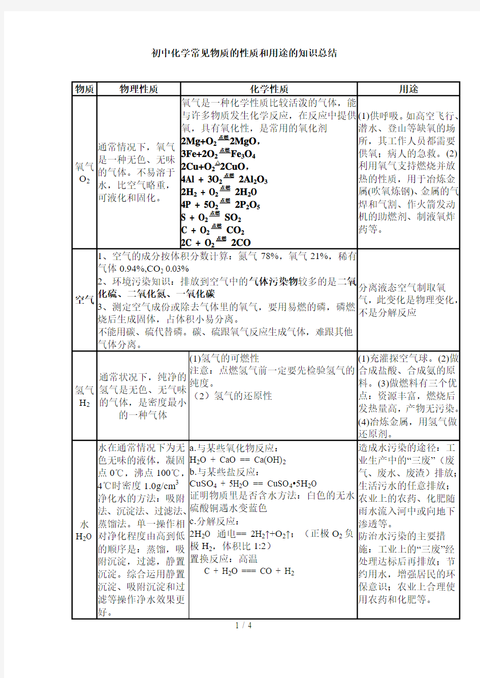 初中化学常见物质的性质和用途的知识总结