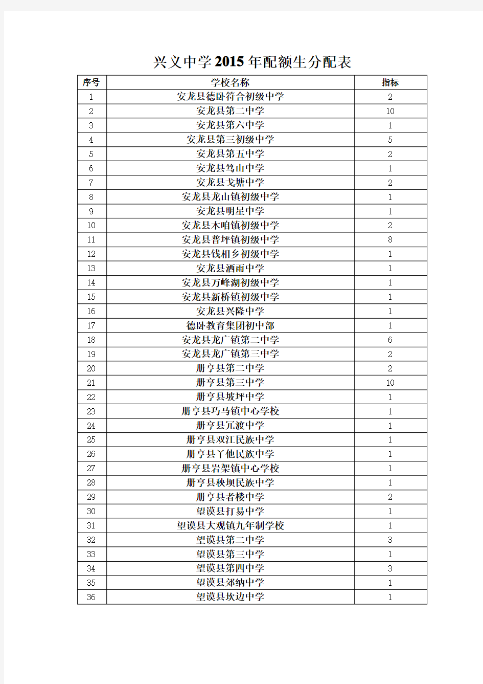 兴义中学2015年配额生分配表