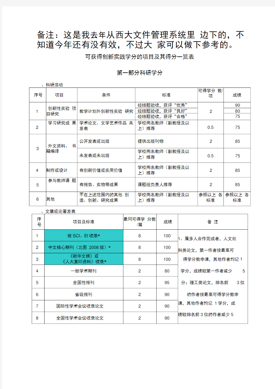 广西大学可获得创新实践学分的项目及其得分一览表