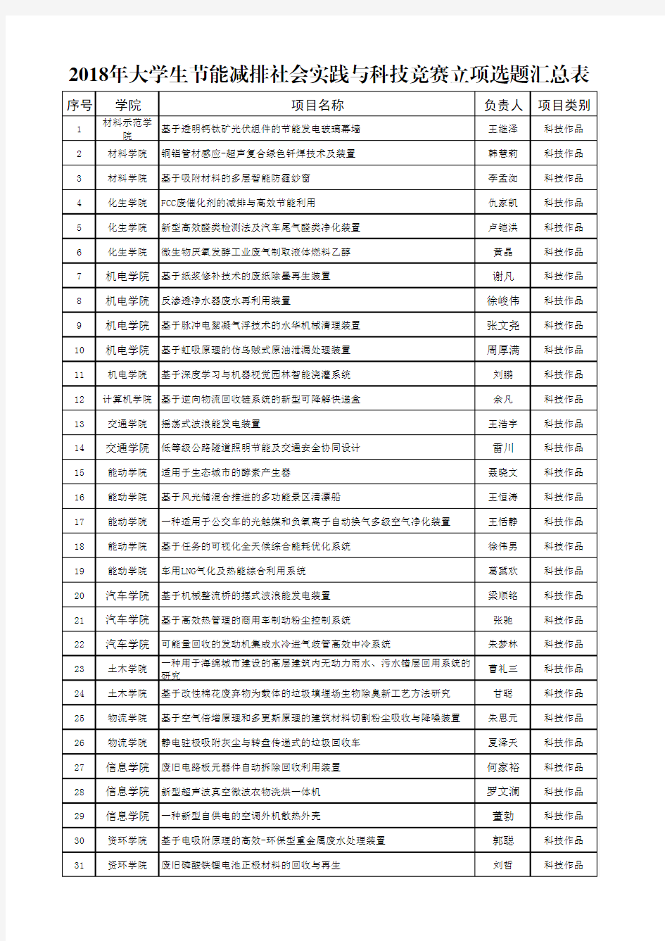 2018年大学生节能减排社会实践与科技竞赛立项选题汇总表