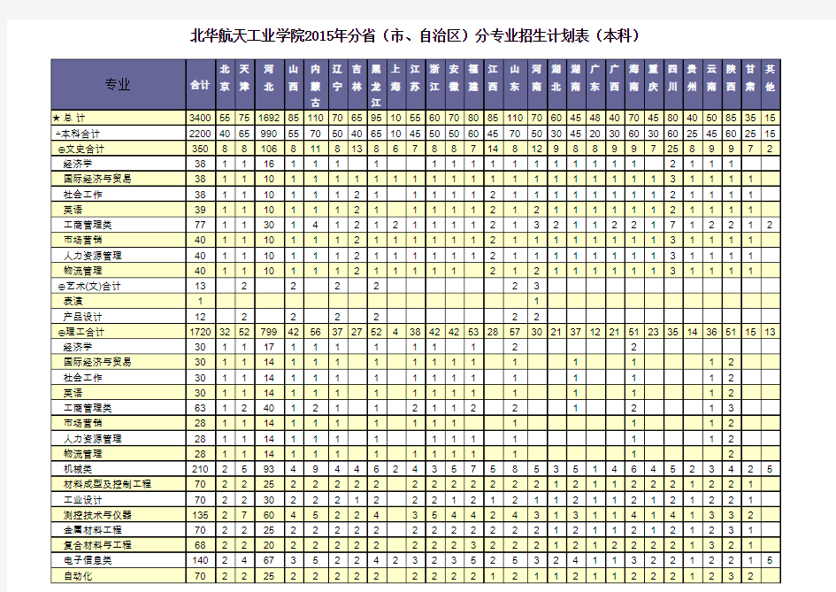 2015年招生计划表