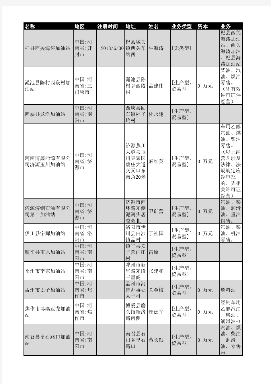 2018年河南省加油站企业名录781家