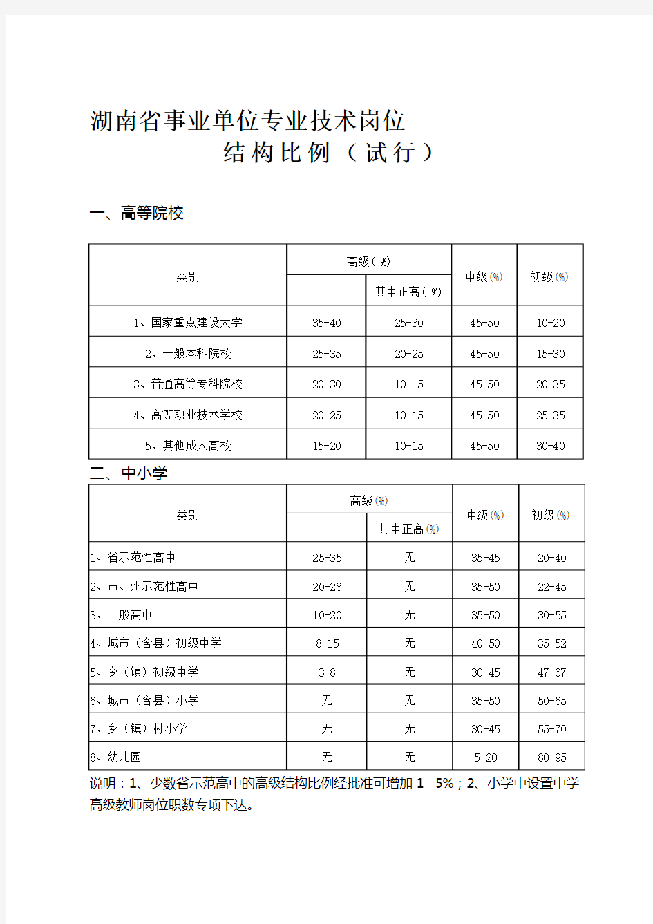 湖南省事业单位专业技术岗位结构比例试行草案(63号附件1)---文本资料