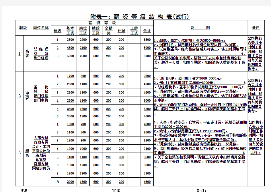 公司薪资等级结构表