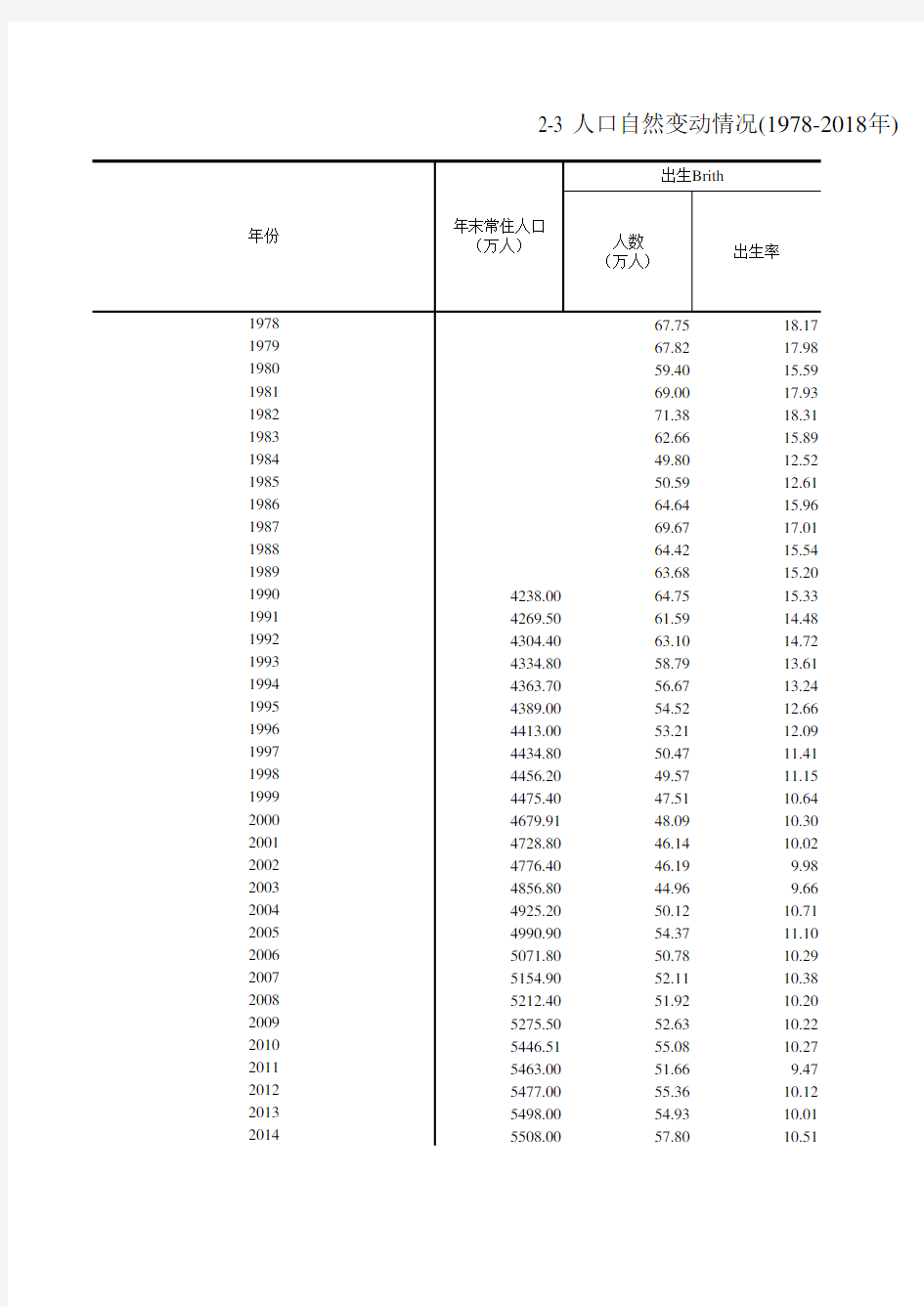 浙江统计年鉴宏观经济数据：2-3 人口自然变动情况(1978-2018年)