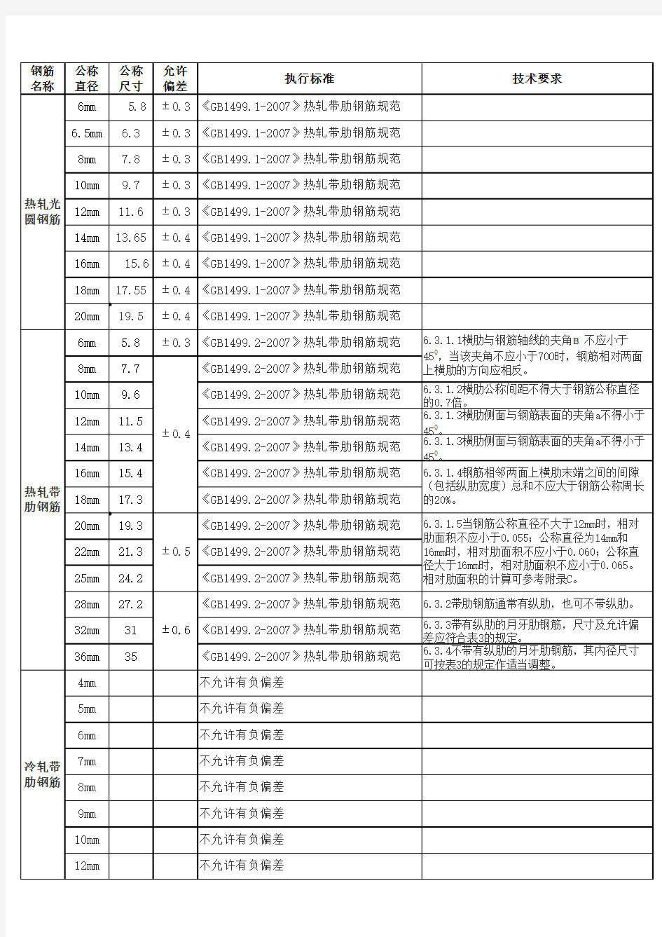 钢筋直径允许偏差对照表