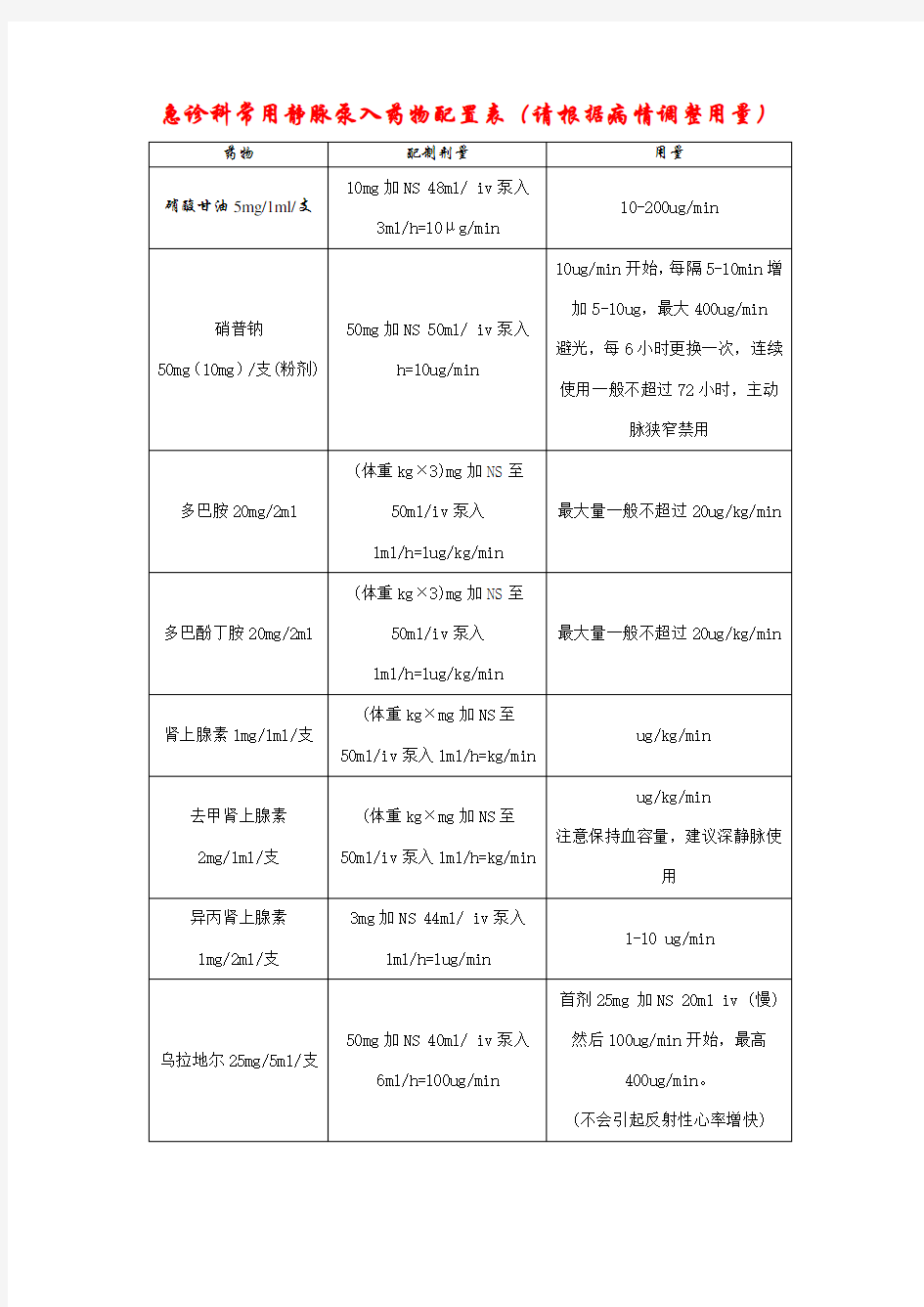 急诊科常用静脉泵入药物配置表