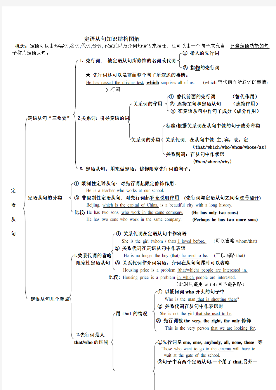 定语从句知识结构图解