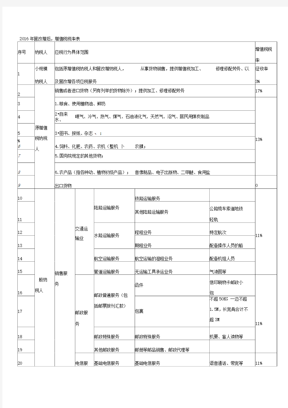 2016年营改增后税率一览表