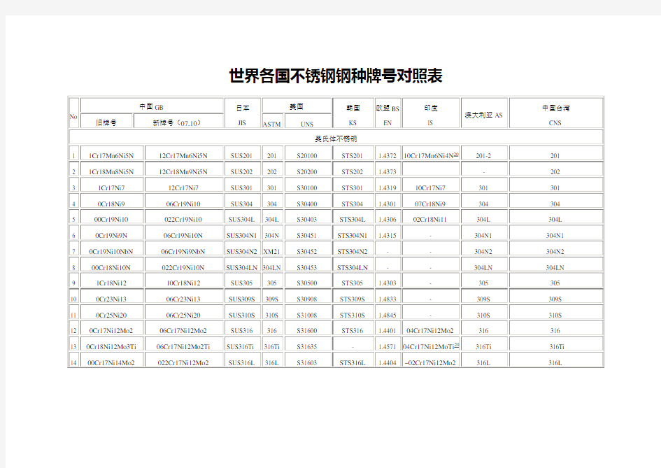 世界各国不锈钢牌号对照表