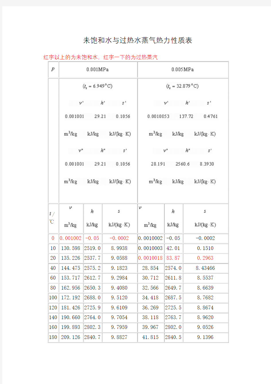 未饱和水与过热水蒸气热力性质表