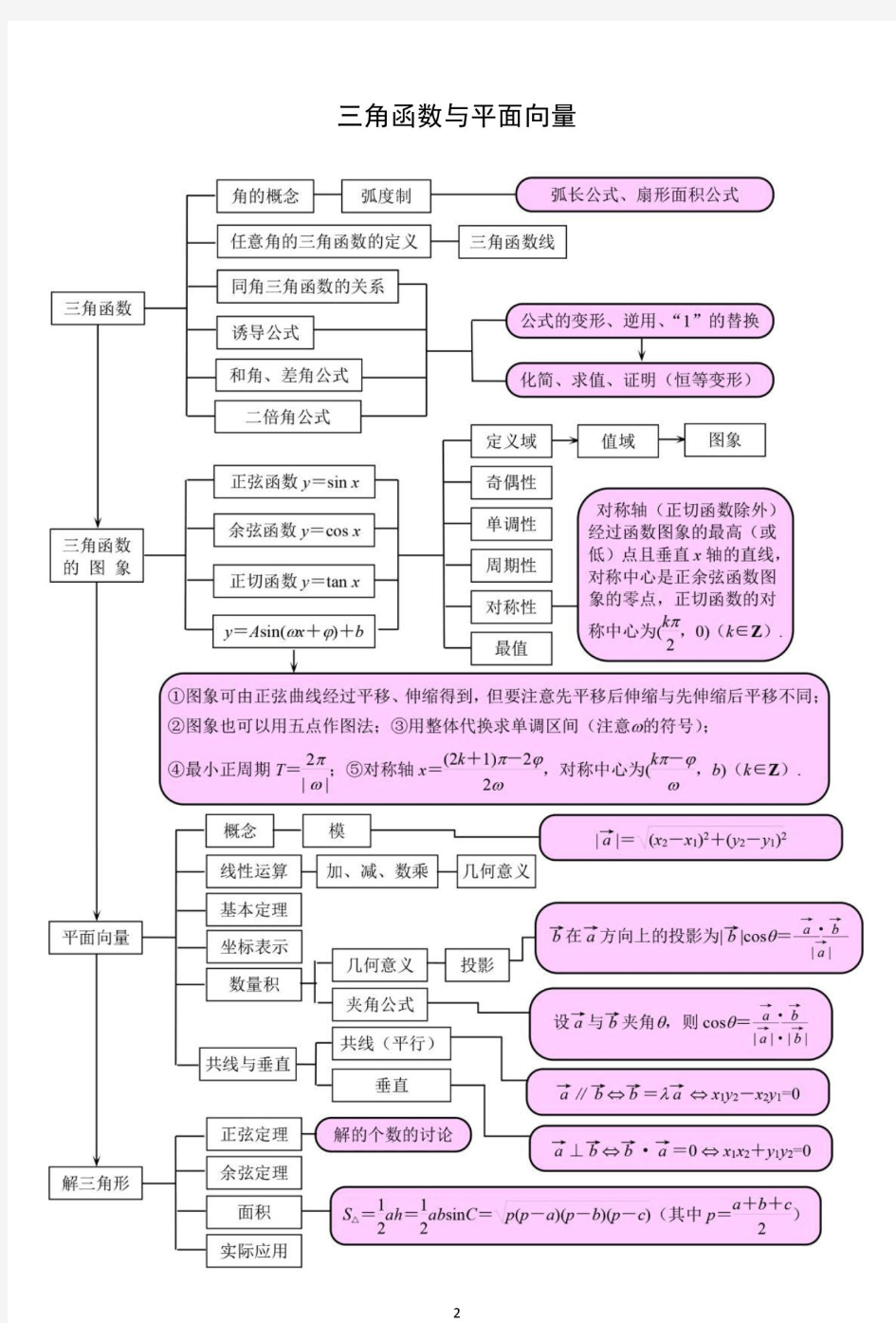 高中数学结构图