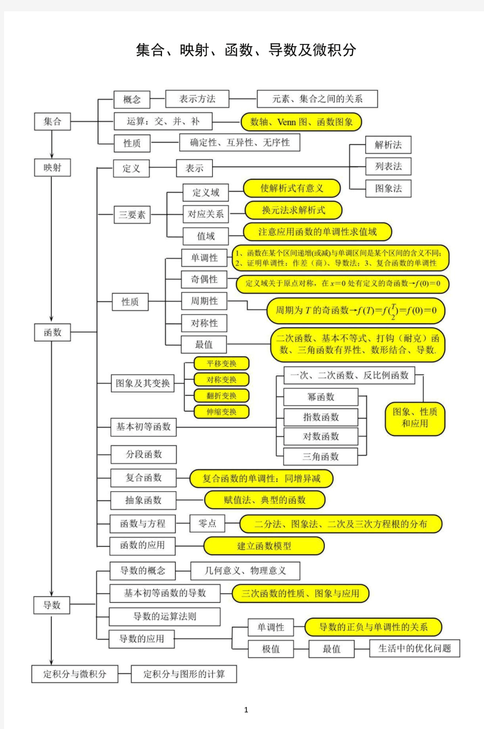 高中数学结构图