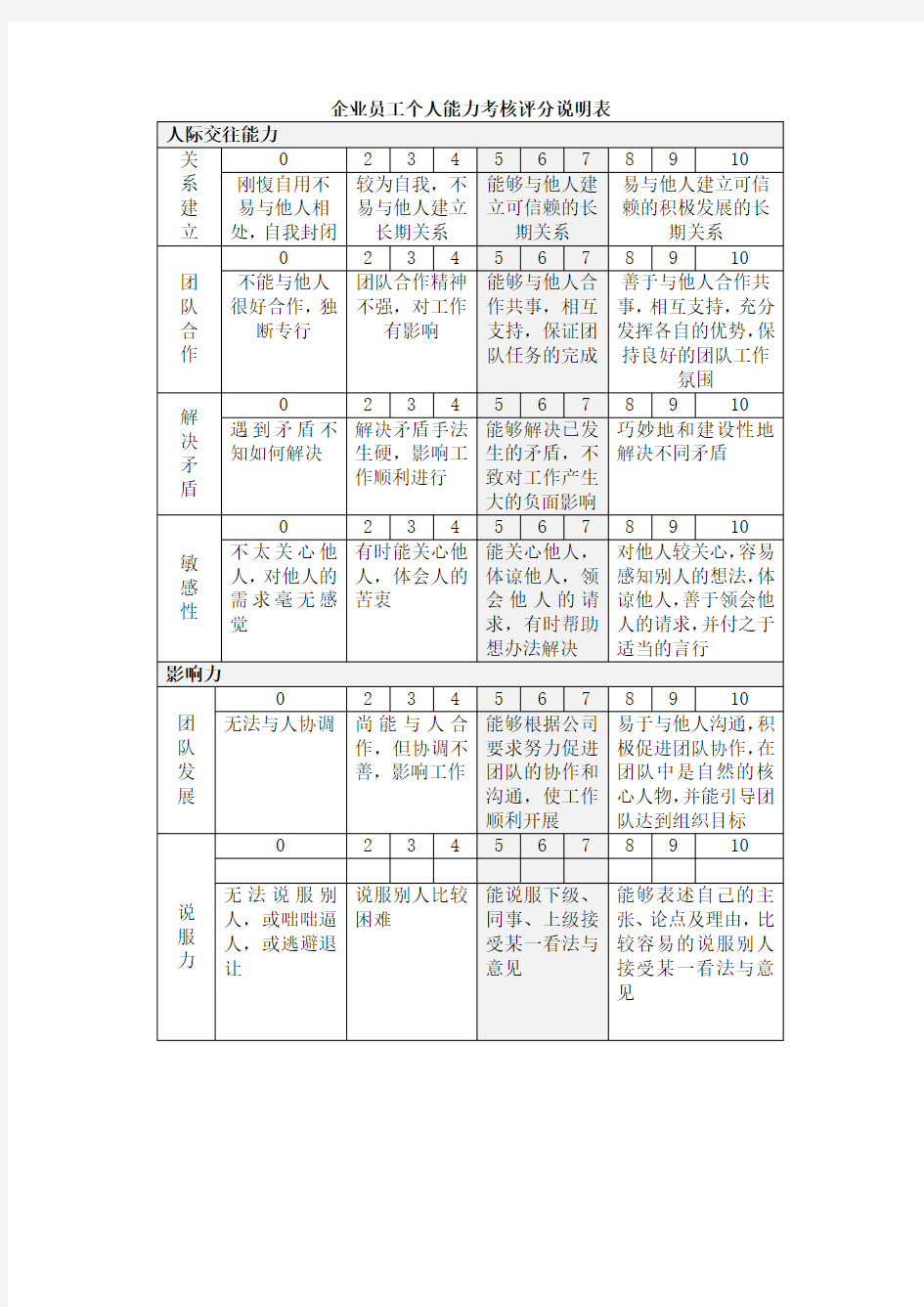 企业员工个人能力考核评分说明表