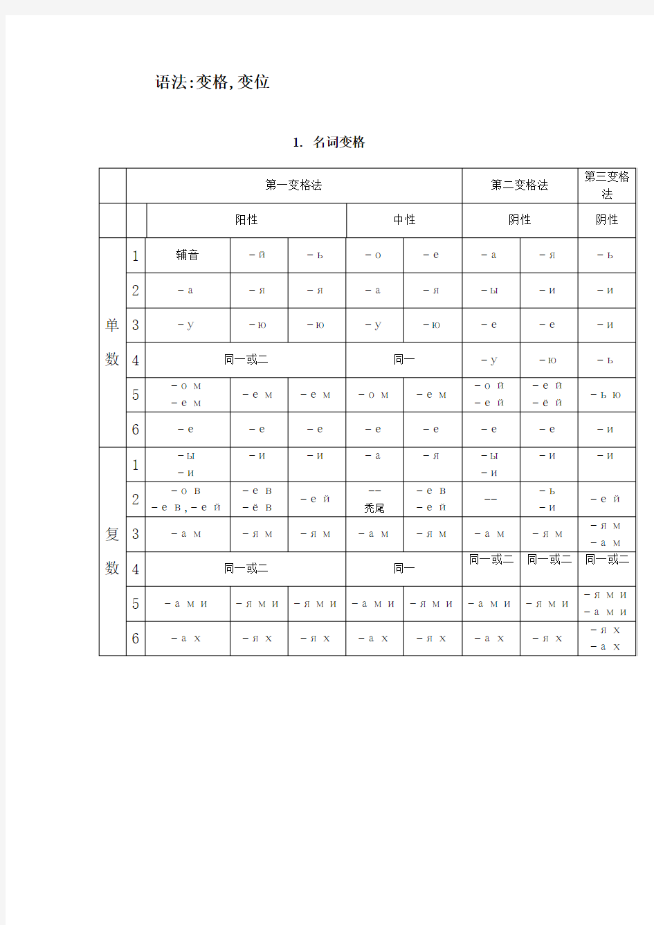 俄语语法变格变位