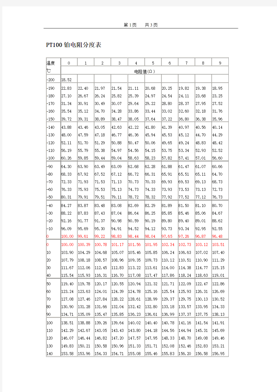 PT100铂电阻分度表