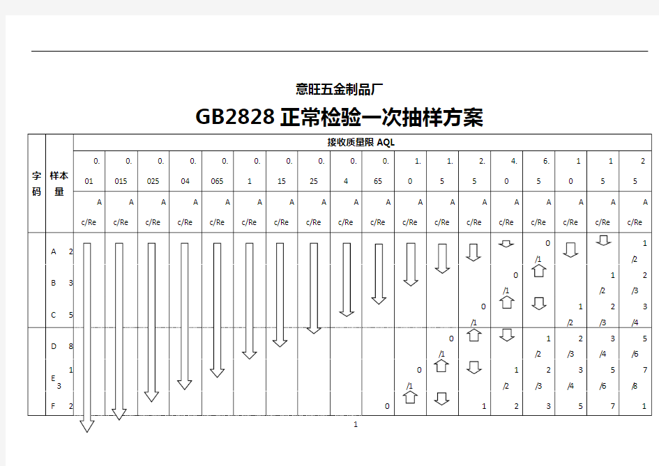 gb2828正常一次抽样方案对照表