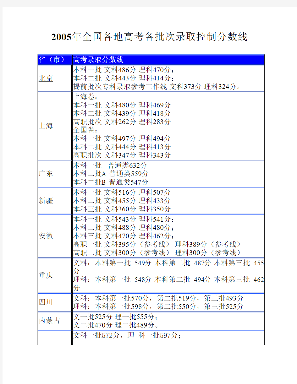 2005年全国各地高考各批次录取控制分数线